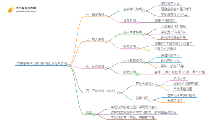 广东提升学历的四种方式 在几月份报考？思维导图