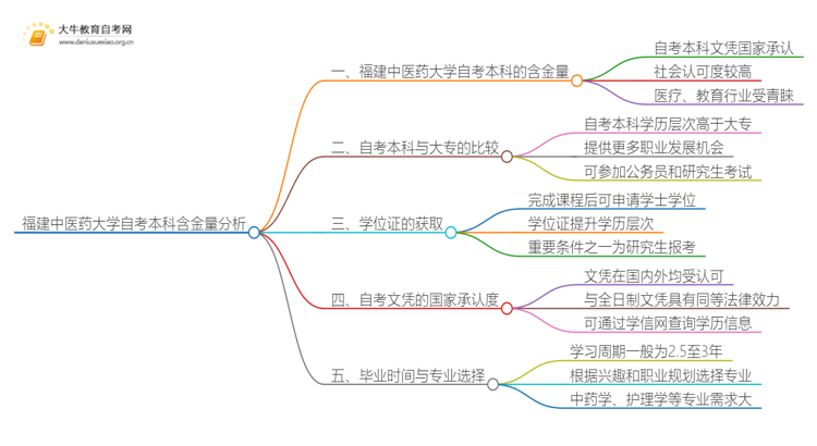 福建中医药大学自考本科含金量高不高？还不如大专吗？思维导图