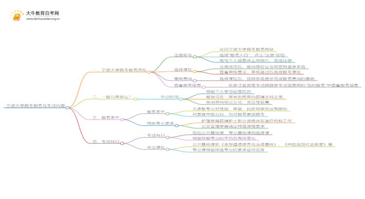 宁波大学自考怎么报名 考哪些内容思维导图