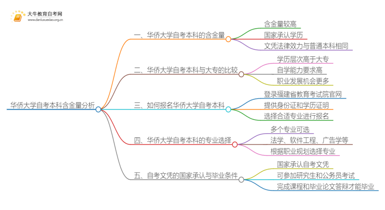 华侨大学自考本科含金量高不高？还不如大专吗？思维导图