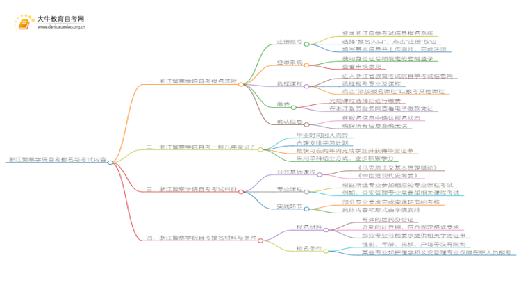 浙江警察学院自考怎么报名 考哪些内容思维导图