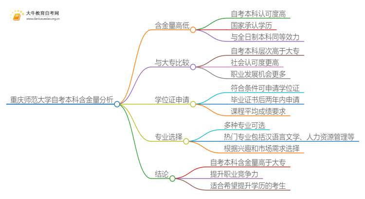 重庆师范大学自考本科含金量高不高？还不如大专吗？思维导图