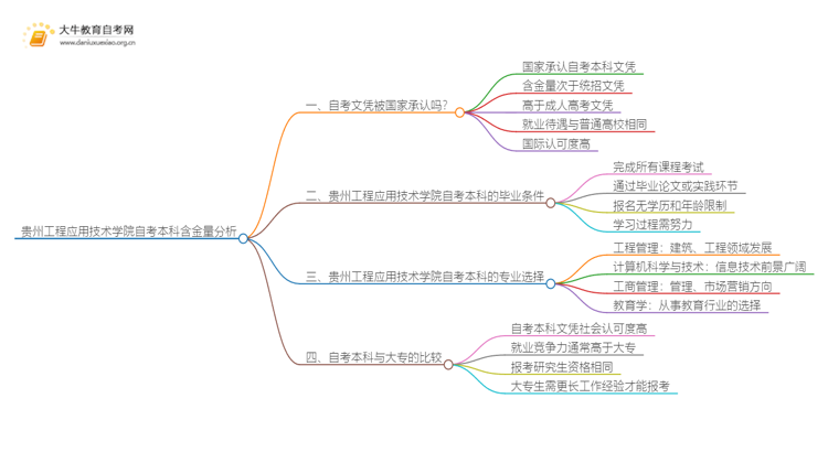 贵州工程应用技术学院自考本科含金量高不高？还不如大专吗？思维导图