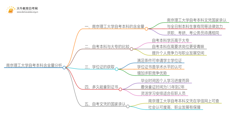 南京理工大学自考本科含金量高不高？还不如大专吗？思维导图