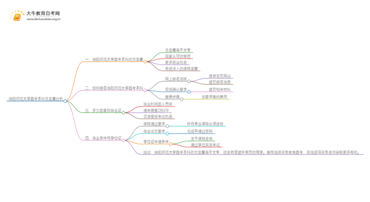 信阳师范大学自考本科含金量高不高？还不如大专吗？思维导图