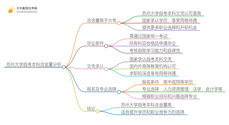 苏州大学自考本科含金量高不高？还不如大专吗？思维导图