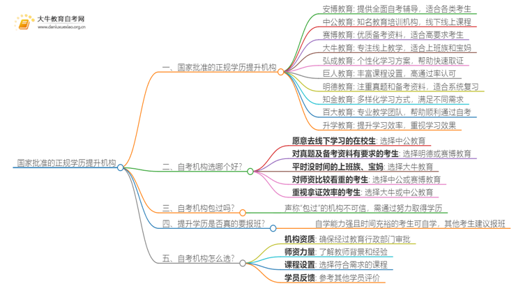 国家批准的正规学历提升机构有哪些（盘点）思维导图