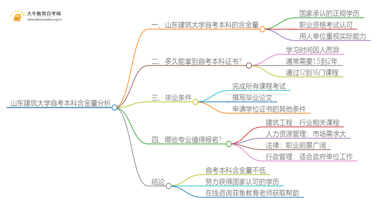 山东建筑大学自考本科含金量高不高？还不如大专吗？思维导图