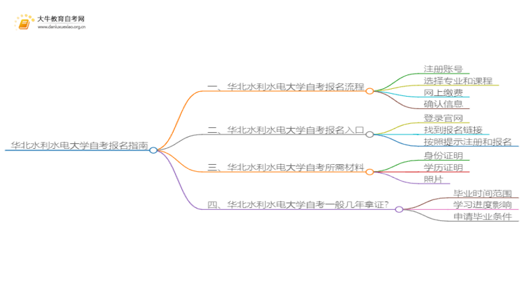 华北水利水电大学自考怎么报名 考哪些内容思维导图