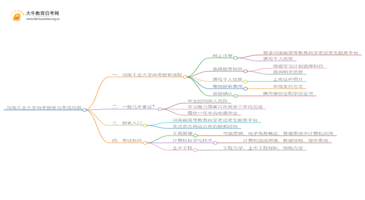 河南工业大学自考怎么报名 考哪些内容思维导图