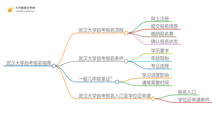 武汉大学自考怎么报名 考哪些内容思维导图