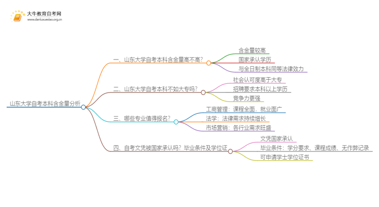 山东大学自考本科含金量高不高？还不如大专吗？思维导图