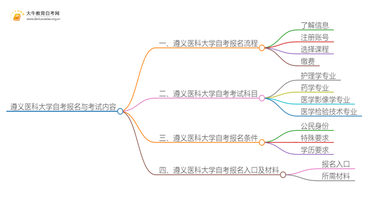 遵义医科大学自考怎么报名 考哪些内容思维导图