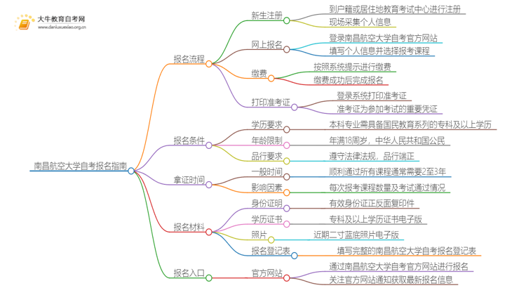 南昌航空大学自考怎么报名 考哪些内容思维导图