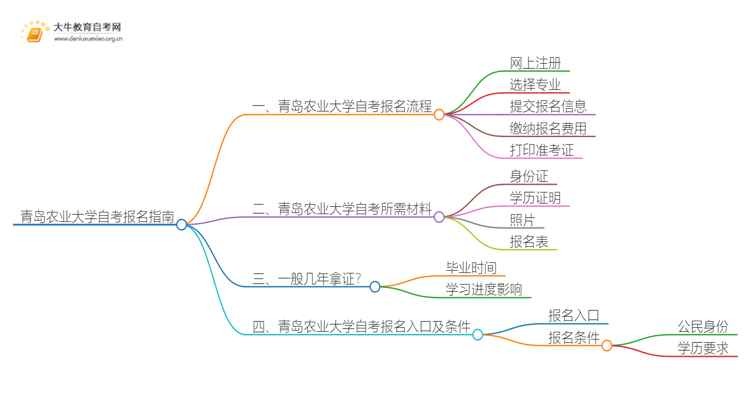 青岛农业大学自考怎么报名 考哪些内容思维导图