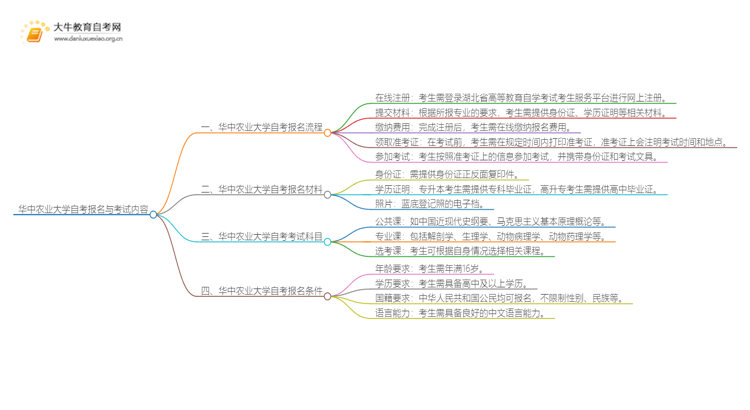 华中农业大学自考怎么报名 考哪些内容思维导图