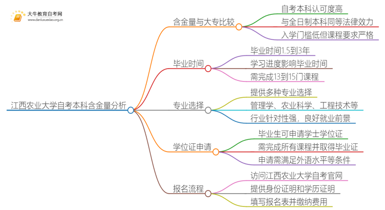 江西农业大学自考本科含金量高不高？还不如大专吗？思维导图