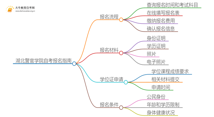 湖北警官学院自考怎么报名 考哪些内容思维导图