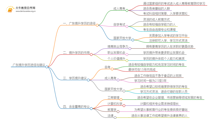 广东提升学历官网报名官网怎么查？具体网址是？思维导图