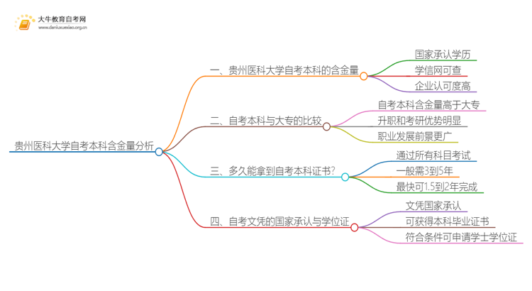 贵州医科大学自考本科含金量高不高？还不如大专吗？思维导图