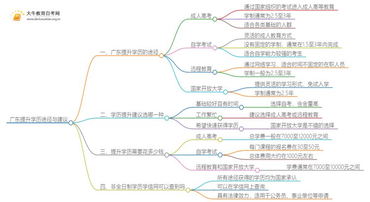 广东提升学历有哪几种途径？含金量高的学校有哪些思维导图