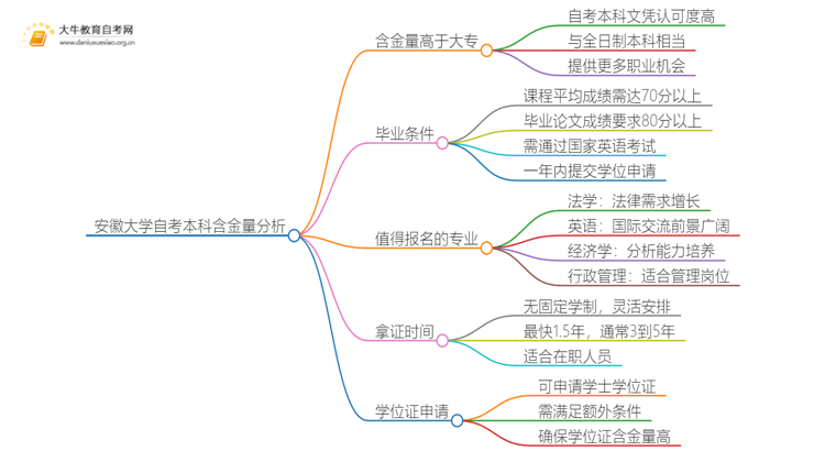 安徽大学自考本科含金量高不高？还不如大专吗？思维导图