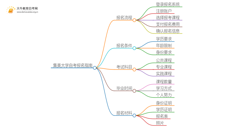 集美大学自考怎么报名 考哪些内容思维导图