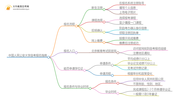 中国人民公安大学自考怎么报名 考哪些内容思维导图