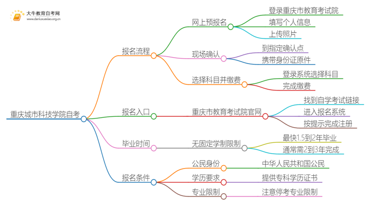 重庆城市科技学院自考怎么报名 考哪些内容思维导图