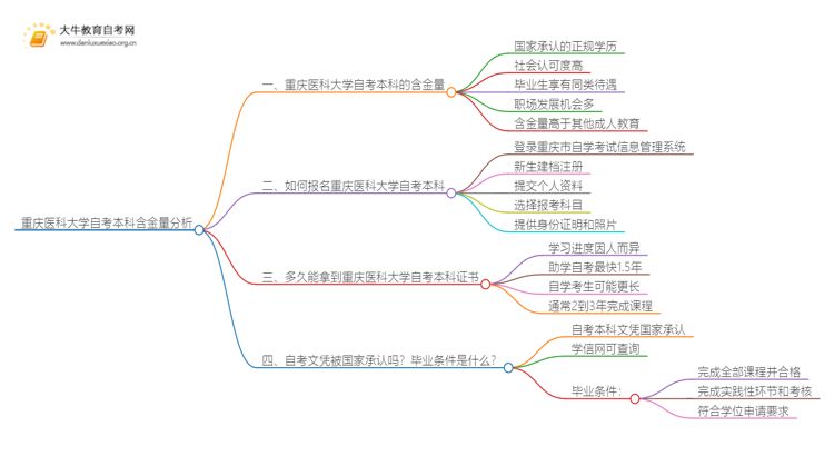 重庆医科大学自考本科含金量高不高？还不如大专吗？思维导图