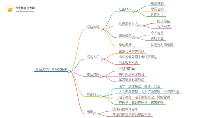 青岛大学自考怎么报名 考哪些内容思维导图