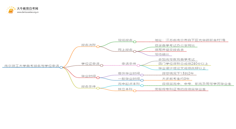 南京理工大学自考怎么报名 考哪些内容思维导图