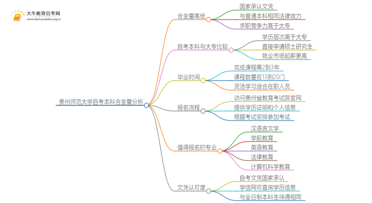 贵州师范大学自考本科含金量高不高？还不如大专吗？思维导图