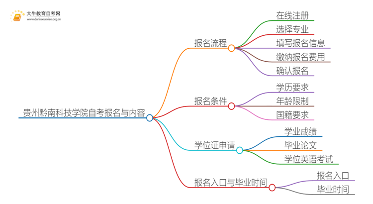 贵州黔南科技学院自考怎么报名 考哪些内容思维导图