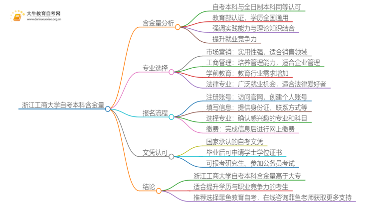 浙江工商大学自考本科含金量高不高？还不如大专吗？思维导图