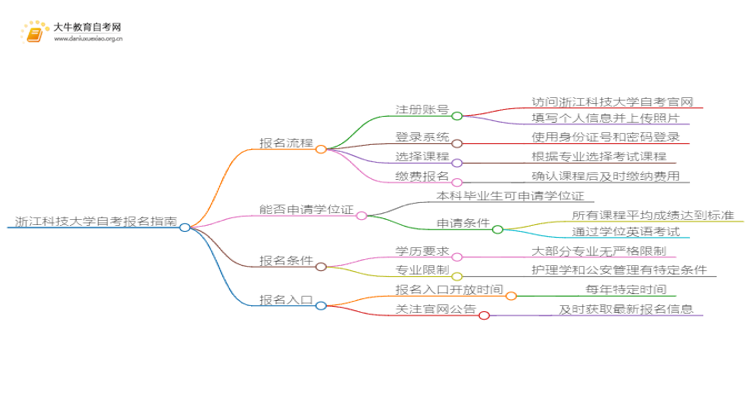 浙江科技大学自考怎么报名 考哪些内容思维导图