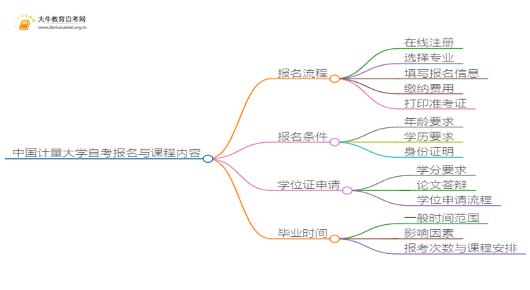 中国计量大学自考怎么报名 考哪些内容思维导图