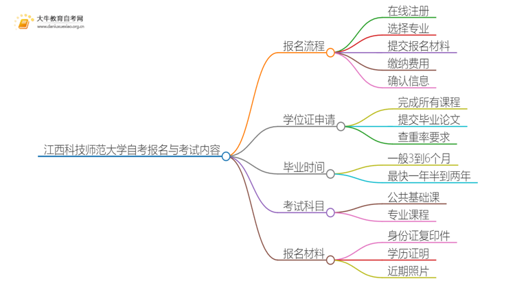 江西科技师范大学自考怎么报名 考哪些内容思维导图