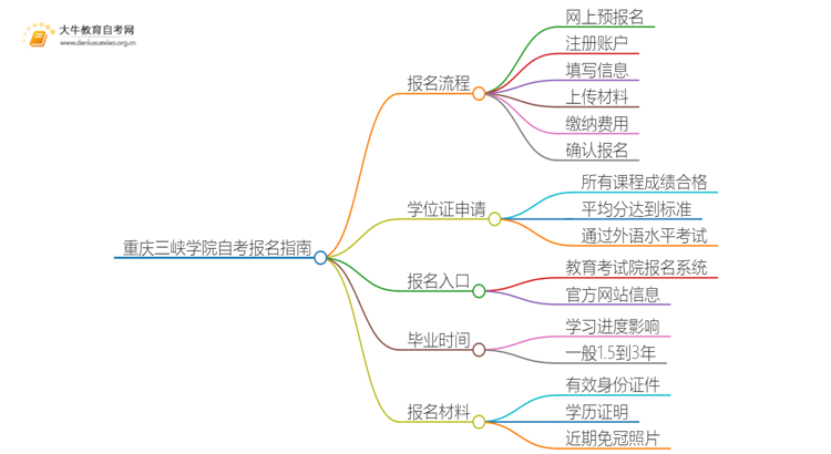 重庆三峡学院自考怎么报名 考哪些内容思维导图