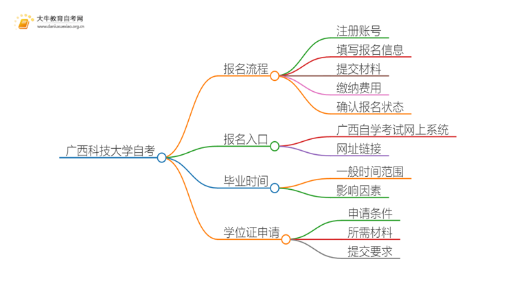 广西科技大学自考怎么报名 考哪些内容思维导图