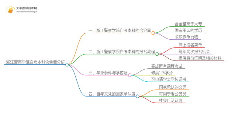 浙江警察学院自考本科含金量高不高？还不如大专吗？思维导图