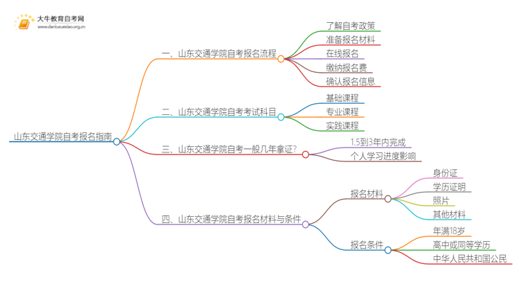 山东交通学院自考怎么报名 考哪些内容思维导图