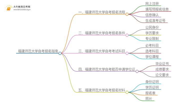 福建师范大学自考怎么报名 考哪些内容思维导图