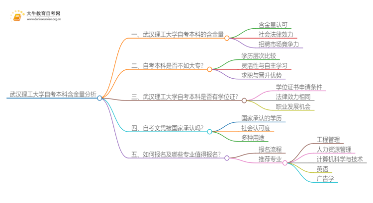 武汉理工大学自考本科含金量高不高？还不如大专吗？思维导图