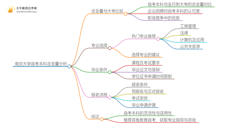 南京大学自考本科含金量高不高？还不如大专吗？思维导图