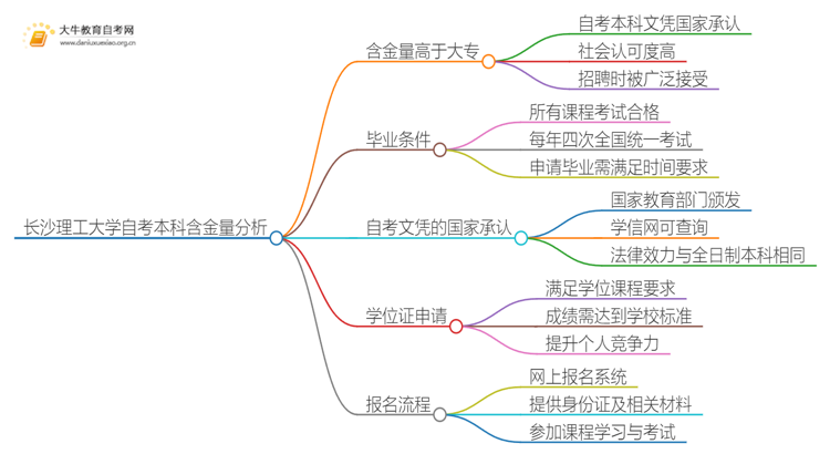 长沙理工大学自考本科含金量高不高？还不如大专吗？思维导图