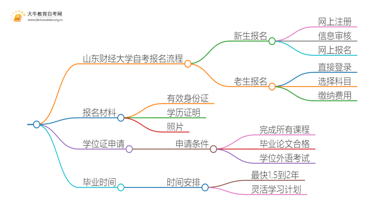 山东财经大学自考怎么报名 考哪些内容思维导图