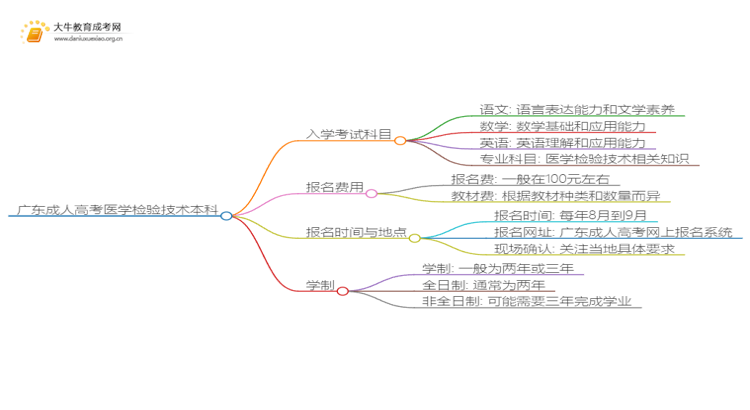 广东成人高考医学检验技术本科入学考试考几门？思维导图