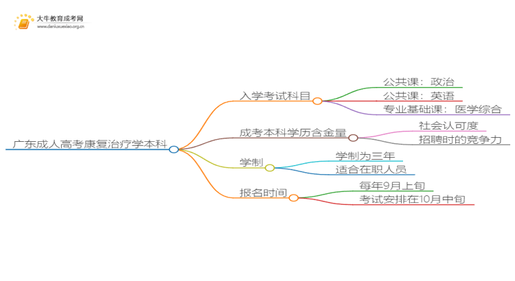 广东成人高考康复治疗学本科入学考试考几门？思维导图