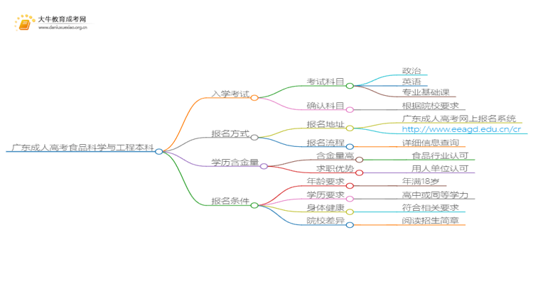 广东成人高考食品科学与工程本科入学考试考几门？思维导图